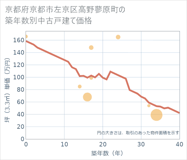 京都府京都市左京区高野蓼原町の築年数別の中古戸建て坪単価