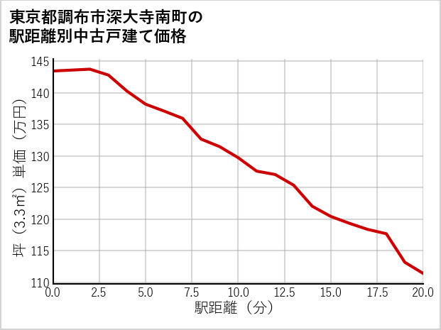 東京都調布市深大寺南町の徒歩距離別の中古戸建て坪単価
