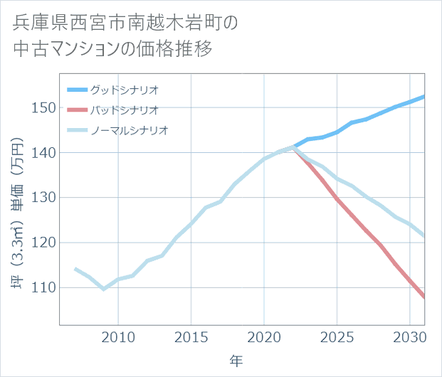 兵庫県西宮市南越木岩町の中古マンション価格推移