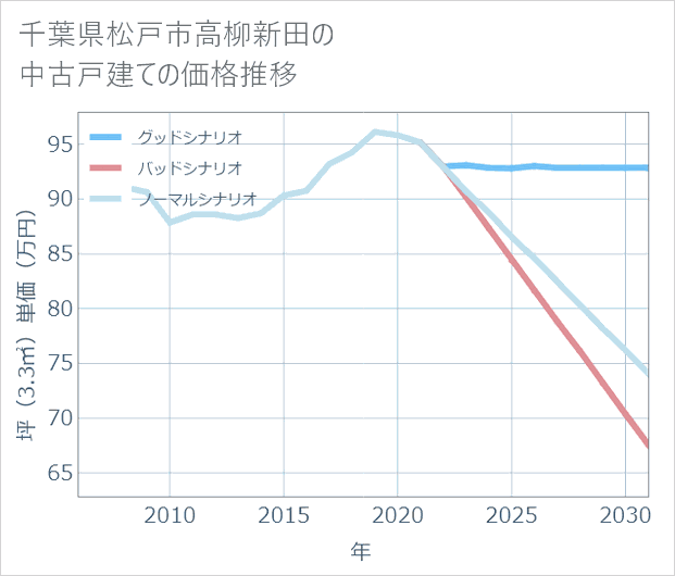 千葉県松戸市高柳新田の中古戸建て価格推移