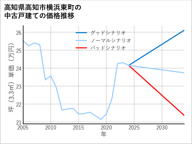 高知県高知市横浜東町の中古戸建て価格推移