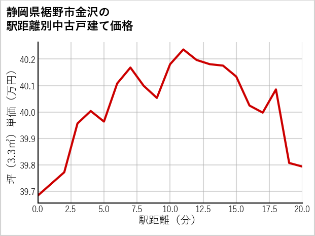 静岡県裾野市金沢の徒歩距離別の中古戸建て坪単価
