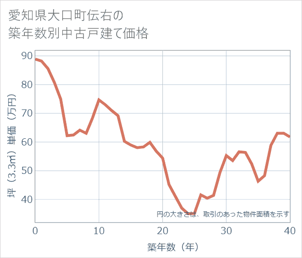 愛知県大口町伝右の築年数別の中古戸建て坪単価