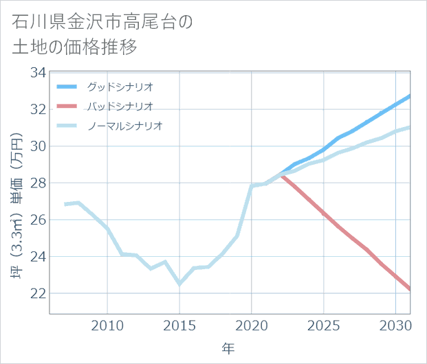 石川県金沢市高尾台の土地価格推移