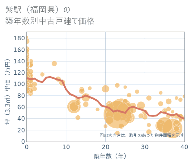 紫駅(福岡県)の築年数別の中古戸建て坪単価