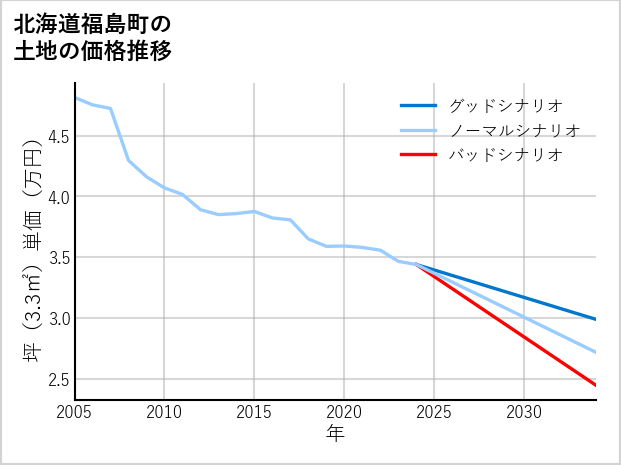 北海道福島町の土地価格推移