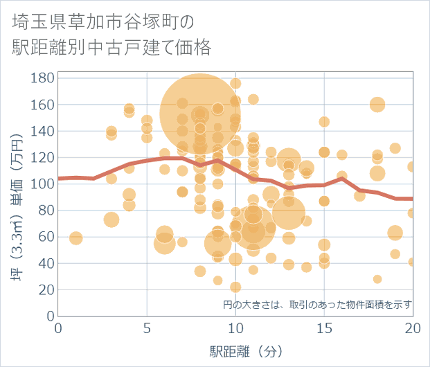 埼玉県草加市谷塚町の徒歩距離別の中古戸建て坪単価