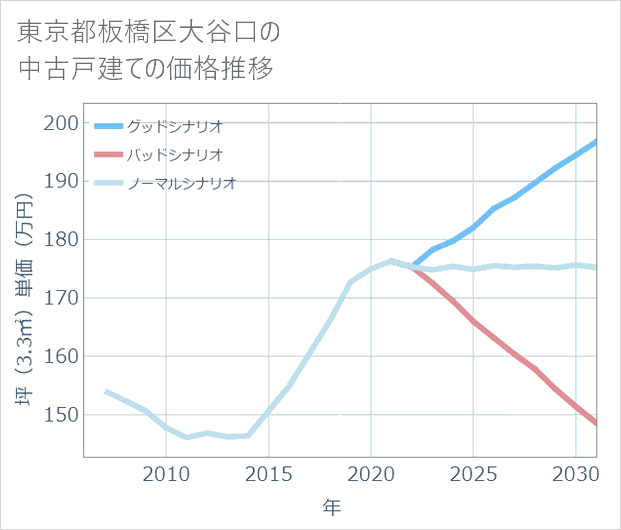 東京都板橋区大谷口の中古戸建て価格推移