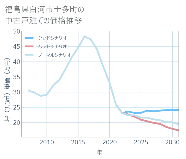 福島県白河市士多町の中古戸建て価格推移