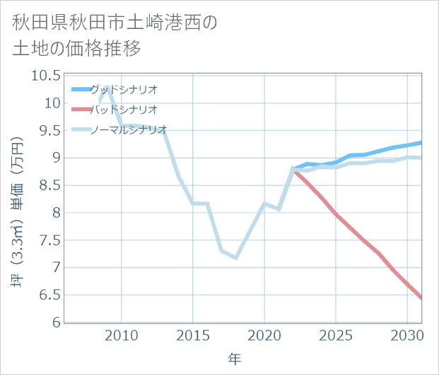 秋田県秋田市土崎港西の土地価格推移