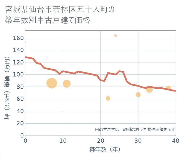 宮城県仙台市若林区五十人町の築年数別の中古戸建て坪単価