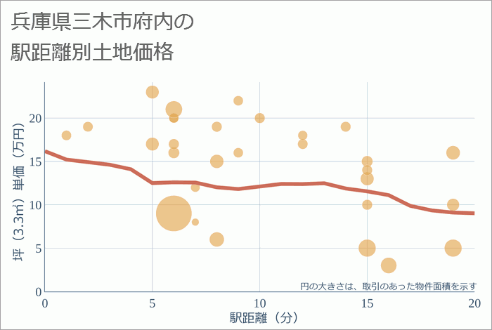 兵庫県三木市府内の徒歩距離別の土地坪単価