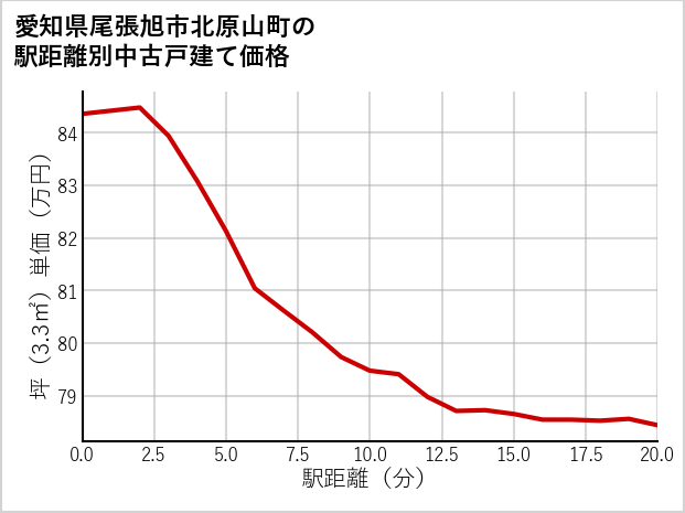 愛知県尾張旭市北原山町の徒歩距離別の中古戸建て坪単価