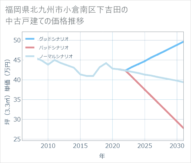 福岡県北九州市小倉南区下吉田の中古戸建て価格推移