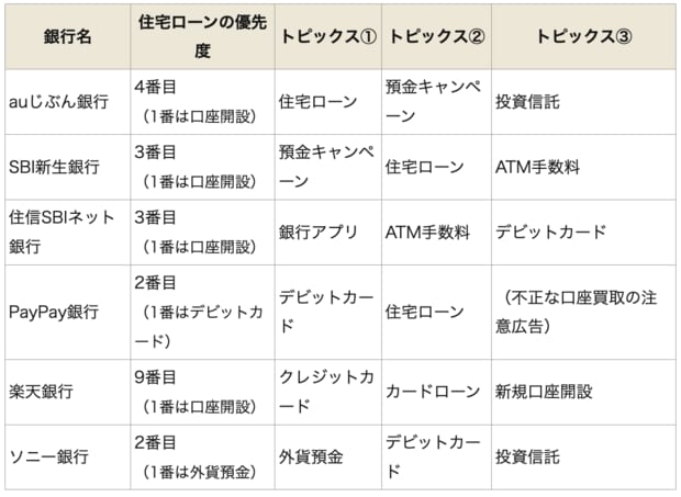 ネット銀行の住宅ローン優先度とトピックス