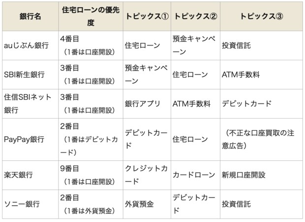 ネット銀行の住宅ローン優先度とトピックス