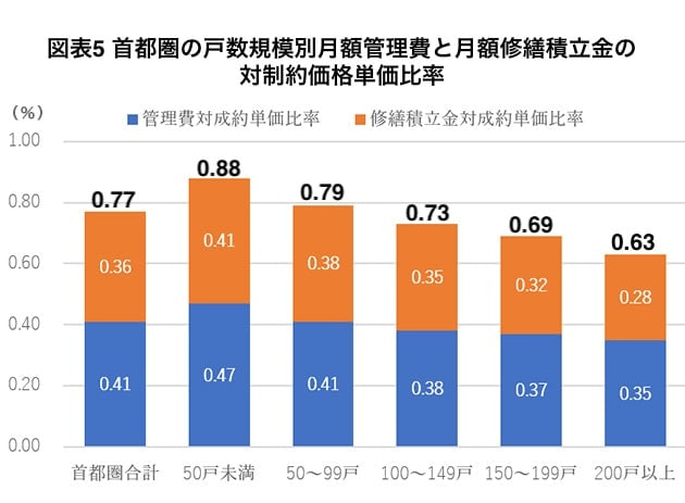 戸数規模別の月額管理費と月額修繕積立金の対成約価格単価比率