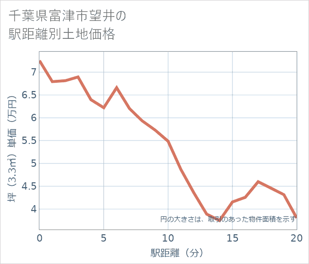 千葉県富津市望井の徒歩距離別の土地坪単価