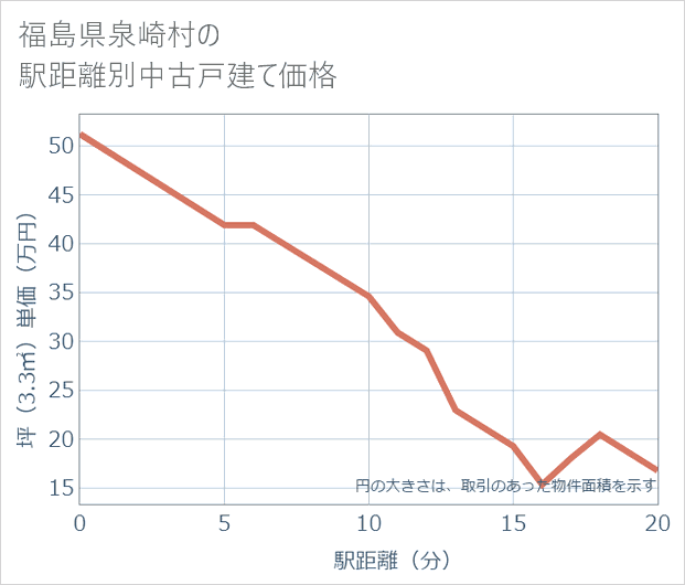 福島県泉崎村の徒歩距離別の中古戸建て坪単価