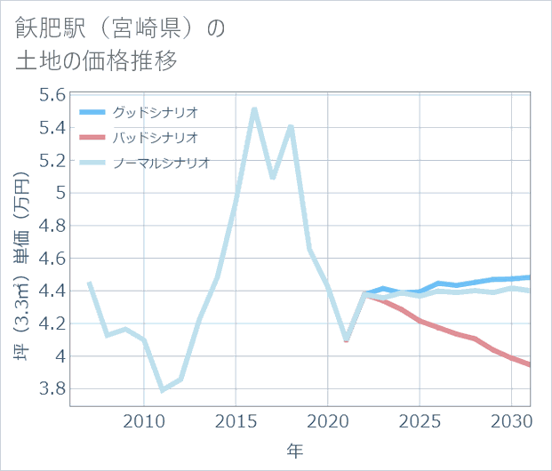 飫肥駅(宮崎県)の土地価格推移