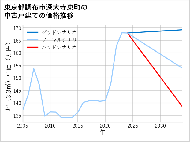東京都調布市深大寺東町の中古戸建て価格推移