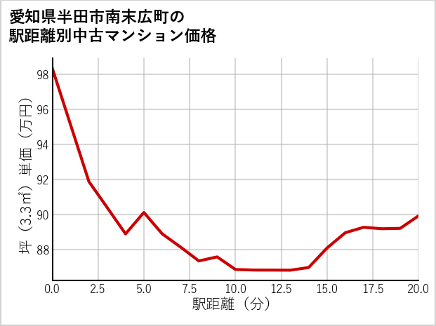 愛知県半田市南末広町の徒歩距離別の中古マンション坪単価