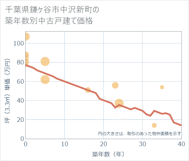 千葉県鎌ケ谷市中沢新町の築年数別の中古戸建て坪単価