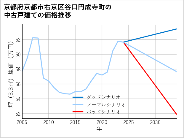 京都府京都市右京区谷口円成寺町の中古戸建て価格推移