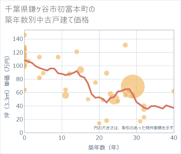 千葉県鎌ケ谷市初富本町の築年数別の中古戸建て坪単価
