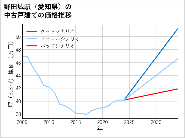 野田城駅（愛知県）の中古戸建て価格推移