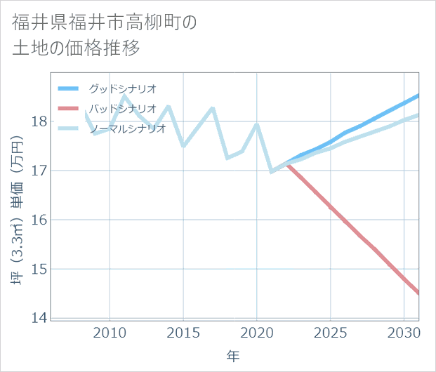 福井県福井市高柳町の土地価格推移