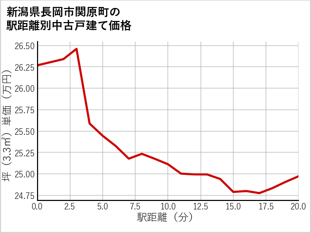 新潟県長岡市関原町の徒歩距離別の中古戸建て坪単価