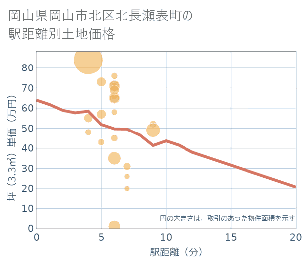 岡山県岡山市北区北長瀬表町の徒歩距離別の土地坪単価