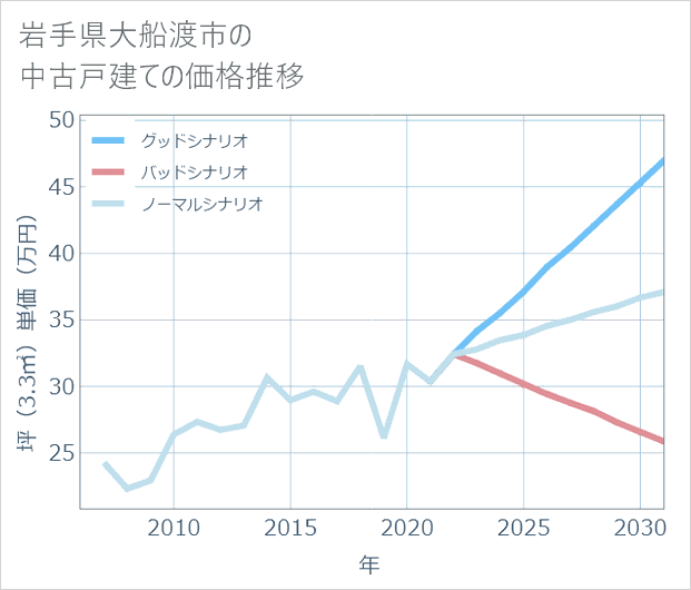 岩手県大船渡市の中古戸建て価格推移