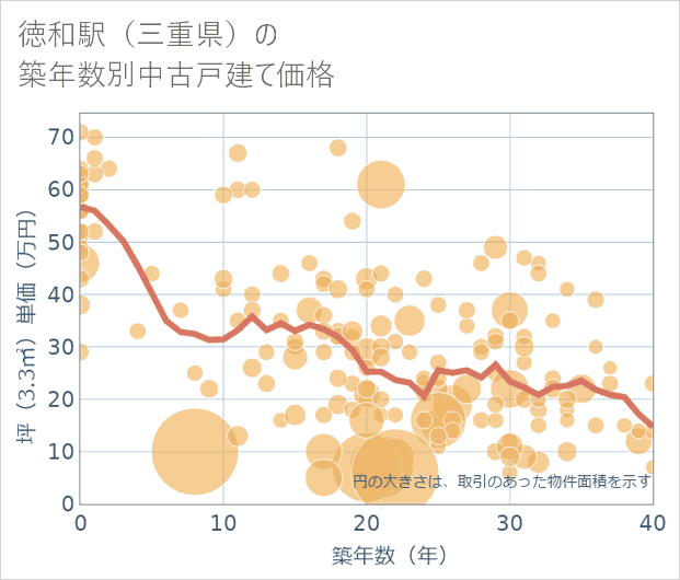 徳和駅(三重県)の築年数別の中古戸建て坪単価