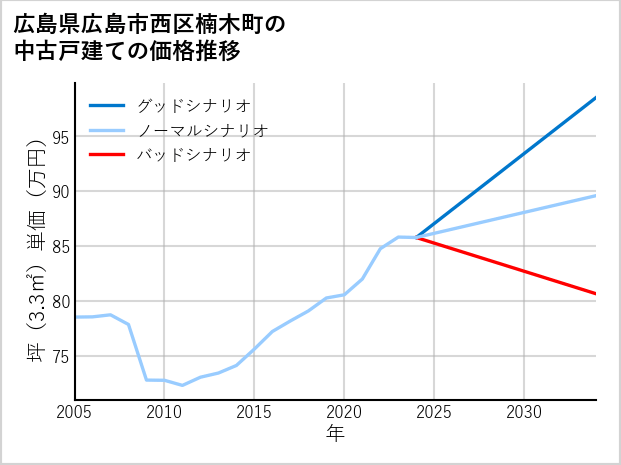 広島県広島市西区楠木町の中古戸建て価格推移