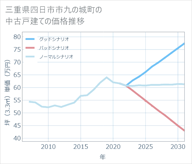 三重県四日市市九の城町の中古戸建て価格推移
