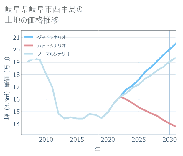 岐阜県岐阜市西中島の土地価格推移