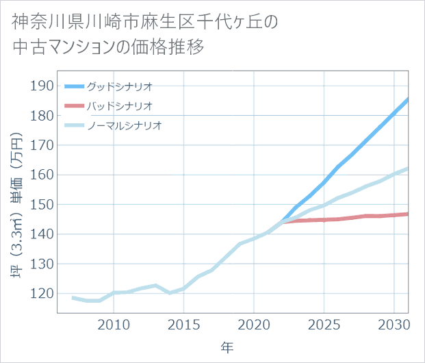 神奈川県川崎市麻生区千代ケ丘の中古マンション価格推移