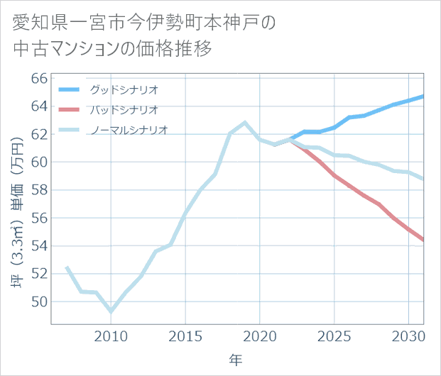 愛知県一宮市今伊勢町本神戸の中古マンション価格推移