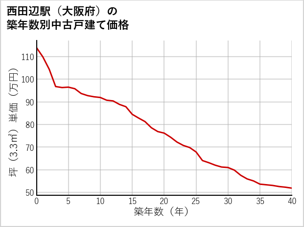 西田辺駅（大阪府）の築年数別の中古戸建て坪単価