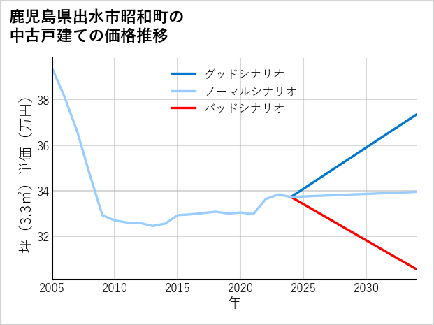 鹿児島県出水市昭和町の中古戸建て価格推移