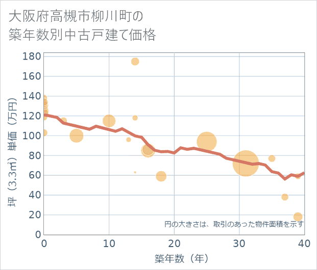 大阪府高槻市柳川町の築年数別の中古戸建て坪単価