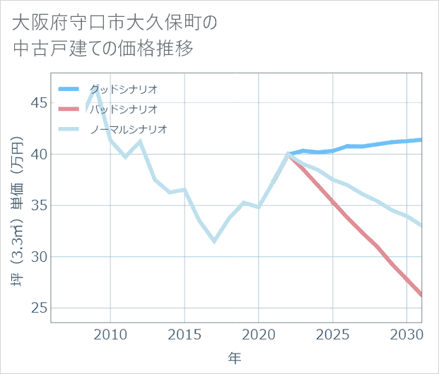大阪府守口市大久保町の中古戸建て価格推移