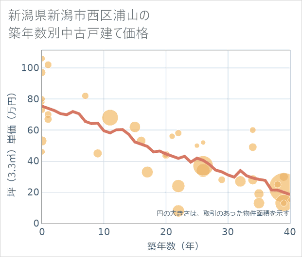 新潟県新潟市西区浦山の築年数別の中古戸建て坪単価