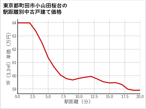 東京都町田市小山田桜台の徒歩距離別の中古戸建て坪単価