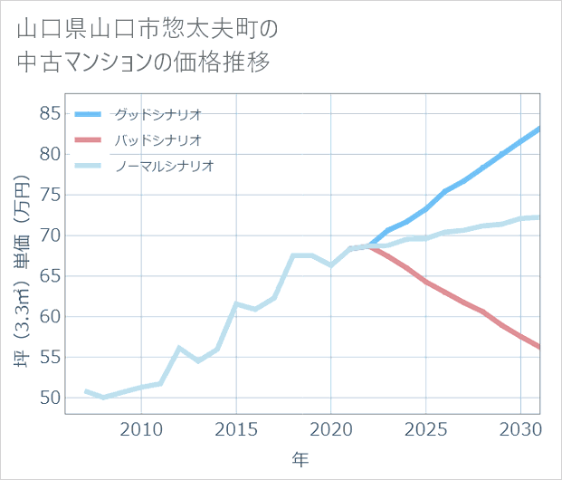 山口県山口市惣太夫町の中古マンション価格推移