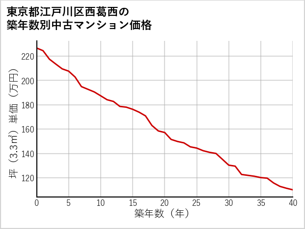 東京都江戸川区西葛西の築年数別の中古マンション坪単価