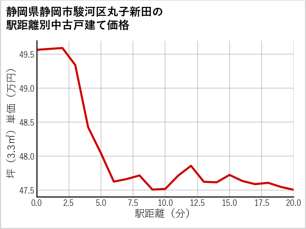 静岡県静岡市駿河区丸子新田の徒歩距離別の中古戸建て坪単価