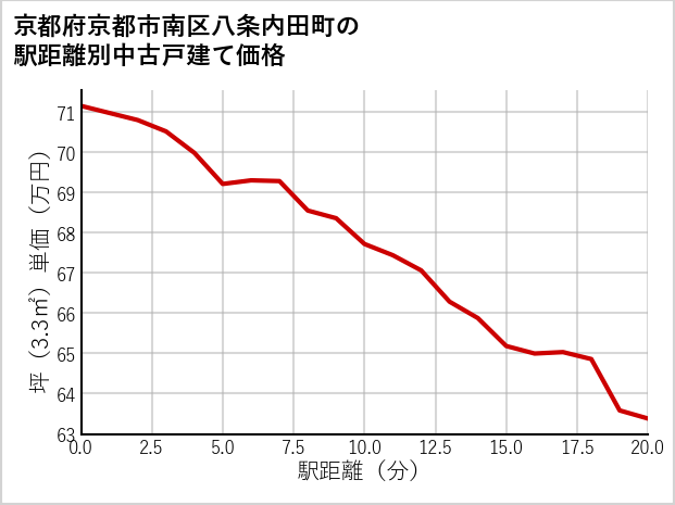 京都府京都市南区八条内田町の徒歩距離別の中古戸建て坪単価